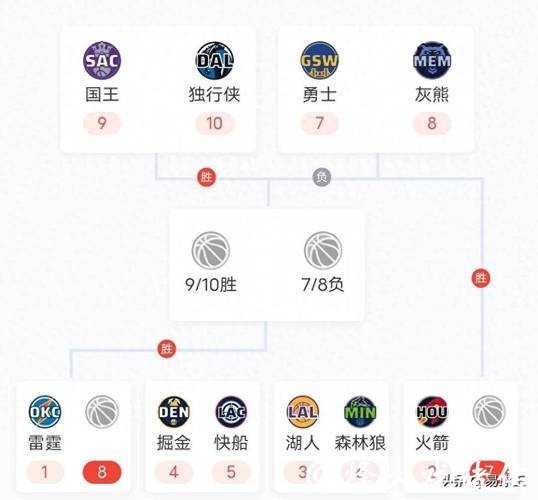 NBA首轮晋级赔率:湖人森林狼五五开 快船占优 NBA首轮晋级赔率:湖人森林狼五五开 快船占优