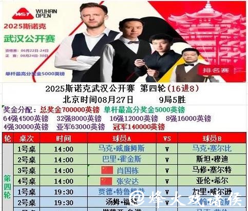 斯诺克武汉公开赛八强对阵出炉 三名中国球员冲四强