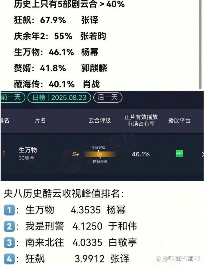 国剧热度榜出炉！归队第2赴山海第9，榜首实至名归